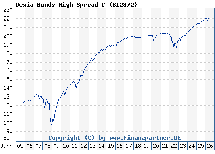 Chart: Dexia Bonds High Spread C (812872 / LU0151324422)